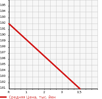 Аукционная статистика: График изменения цены HONDA Хонда  ELYSION Элизион  2007 3470 RR5 PRESTIGE в зависимости от аукционных оценок