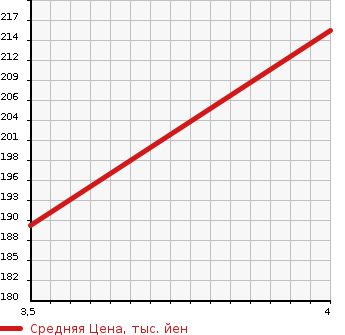 Аукционная статистика: График изменения цены HONDA Хонда  ELYSION Элизион  2007 3500 RR5  в зависимости от аукционных оценок