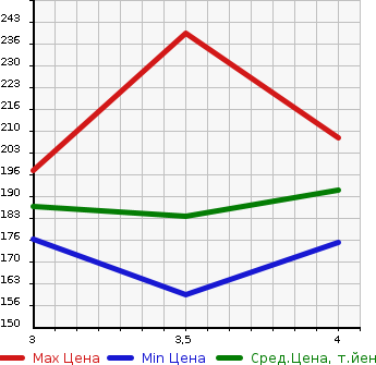 Аукционная статистика: График изменения цены HONDA Хонда  ELYSION Элизион  2007 3500 RR5 PRESTIGE SG HDD NAVIGATION PACKAGE в зависимости от аукционных оценок