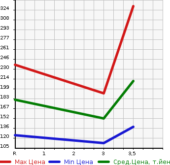 Аукционная статистика: График изменения цены HONDA Хонда  ELEMENT Элемент  2003 2400 YH2  в зависимости от аукционных оценок