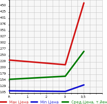 Аукционная статистика: График изменения цены HONDA Хонда  ELEMENT Элемент  2003 в зависимости от аукционных оценок