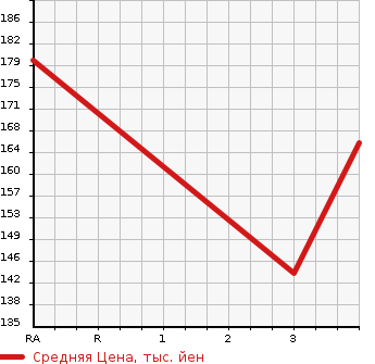 Аукционная статистика: График изменения цены HONDA Хонда  EDIX Эдикс  2005 1660 BE1  в зависимости от аукционных оценок