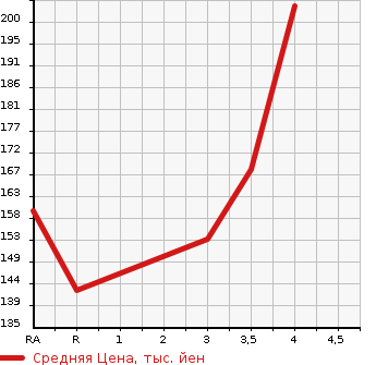 Аукционная статистика: График изменения цены HONDA Хонда  EDIX Эдикс  2004 1700 BE1  в зависимости от аукционных оценок