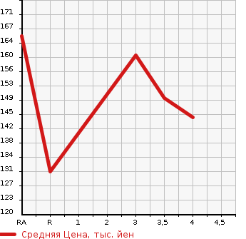 Аукционная статистика: График изменения цены HONDA Хонда  EDIX Эдикс  2005 1700 BE1  в зависимости от аукционных оценок