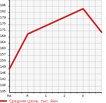 Аукционная статистика: График изменения цены HONDA Хонда  EDIX Эдикс  2006 1700 BE1  в зависимости от аукционных оценок