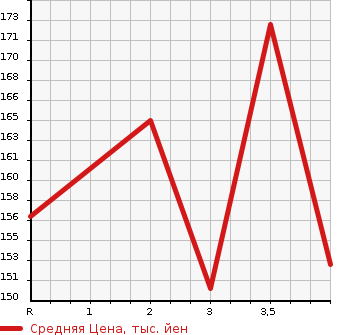Аукционная статистика: График изменения цены HONDA Хонда  EDIX Эдикс  2004 1700 BE1 17X в зависимости от аукционных оценок