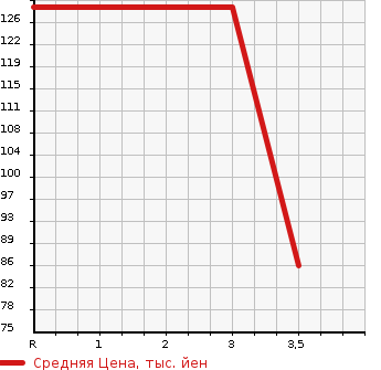 Аукционная статистика: График изменения цены HONDA Хонда  EDIX Эдикс  2004 1700 BE2  в зависимости от аукционных оценок