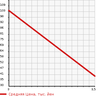 Аукционная статистика: График изменения цены HONDA Хонда  EDIX Эдикс  2005 1990 BE3  в зависимости от аукционных оценок