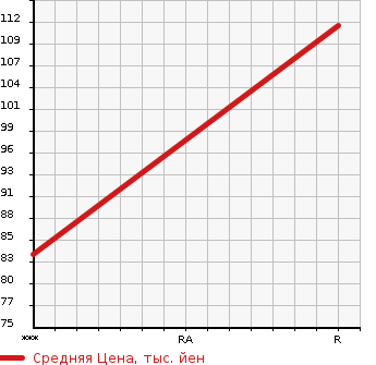 Аукционная статистика: График изменения цены HONDA Хонда  EDIX Эдикс  2004 1990 BE3 20X в зависимости от аукционных оценок