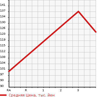 Аукционная статистика: График изменения цены HONDA Хонда  EDIX Эдикс  2004 2000 BE3  в зависимости от аукционных оценок