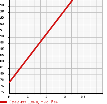 Аукционная статистика: График изменения цены HONDA Хонда  EDIX Эдикс  2007 2000 BE3  в зависимости от аукционных оценок