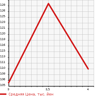 Аукционная статистика: График изменения цены HONDA Хонда  EDIX Эдикс  2008 2000 BE3  в зависимости от аукционных оценок