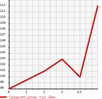 Аукционная статистика: График изменения цены HONDA Хонда  EDIX Эдикс  2005 2000 BE3 20X в зависимости от аукционных оценок