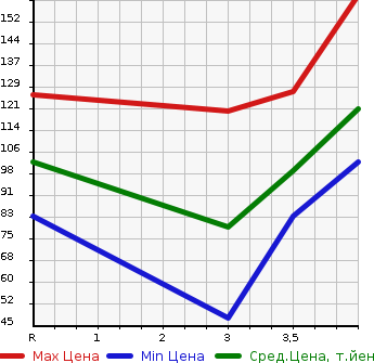 Аукционная статистика: График изменения цены HONDA Хонда  EDIX Эдикс  2007 2000 BE3 20X в зависимости от аукционных оценок