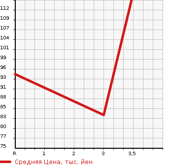 Аукционная статистика: График изменения цены HONDA Хонда  EDIX Эдикс  2008 2000 BE3 20X в зависимости от аукционных оценок