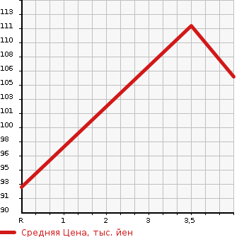 Аукционная статистика: График изменения цены HONDA Хонда  EDIX Эдикс  2005 2000 BE3 20X HDD NAVI EDITION в зависимости от аукционных оценок