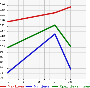 Аукционная статистика: График изменения цены HONDA Хонда  EDIX Эдикс  2006 2000 BE3 20X HDD NAVI EDITION в зависимости от аукционных оценок