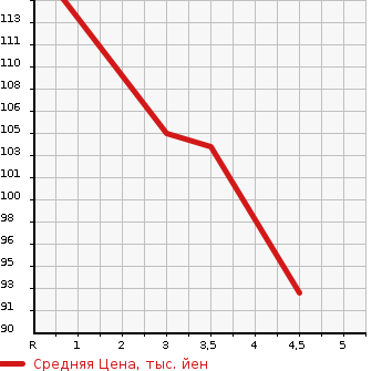 Аукционная статистика: График изменения цены HONDA Хонда  EDIX Эдикс  2007 2000 BE3 20X S PACKAGE в зависимости от аукционных оценок
