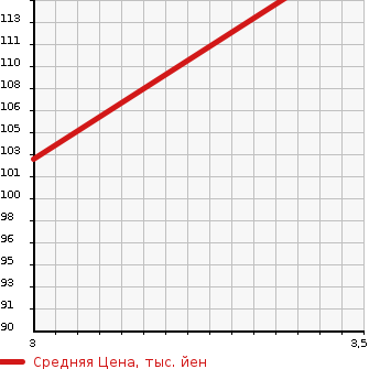 Аукционная статистика: График изменения цены HONDA Хонда  EDIX Эдикс  2009 2000 BE3 20X S PACKAGE в зависимости от аукционных оценок