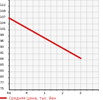Аукционная статистика: График изменения цены HONDA Хонда  EDIX Эдикс  2004 2000 BE4  в зависимости от аукционных оценок