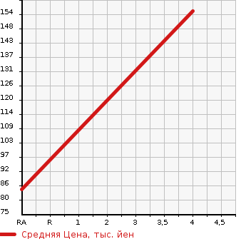Аукционная статистика: График изменения цены HONDA Хонда  EDIX Эдикс  2007 2000 BE4 20X S PACKAGE в зависимости от аукционных оценок