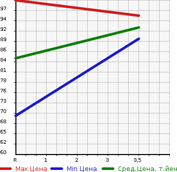 Аукционная статистика: График изменения цены HONDA Хонда  EDIX Эдикс  2005 2000 BE4 4WD в зависимости от аукционных оценок