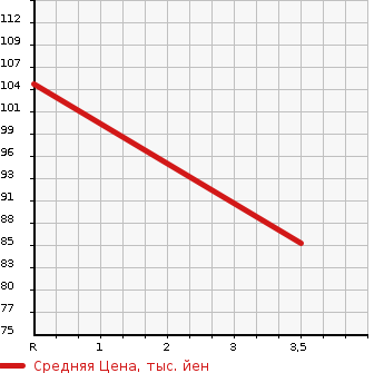 Аукционная статистика: График изменения цены HONDA Хонда  EDIX Эдикс  2007 2000 BE4 4WD в зависимости от аукционных оценок