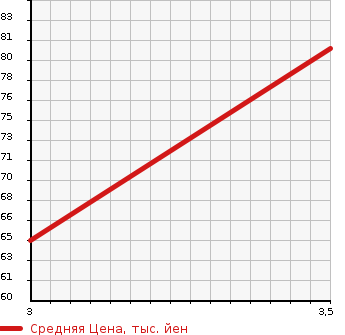 Аукционная статистика: График изменения цены HONDA Хонда  EDIX Эдикс  2005 2000 BE4 4WD 20X в зависимости от аукционных оценок