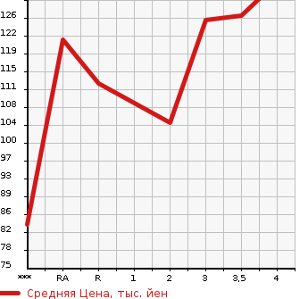 Аукционная статистика: График изменения цены HONDA Хонда  EDIX Эдикс  2004 в зависимости от аукционных оценок