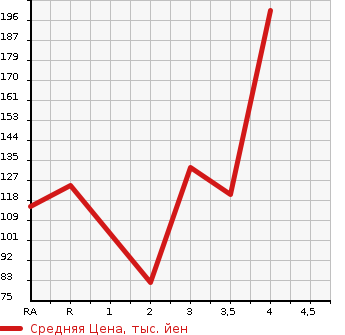 Аукционная статистика: График изменения цены HONDA Хонда  EDIX Эдикс  2006 в зависимости от аукционных оценок