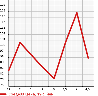 Аукционная статистика: График изменения цены HONDA Хонда  EDIX Эдикс  2007 в зависимости от аукционных оценок