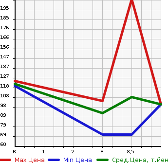 Аукционная статистика: График изменения цены HONDA Хонда  EDIX Эдикс  2009 в зависимости от аукционных оценок
