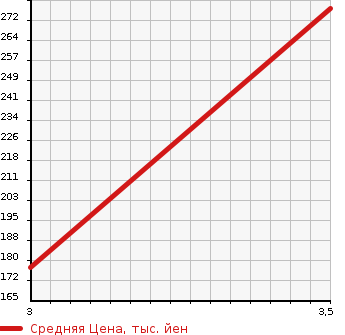 Аукционная статистика: График изменения цены HONDA Хонда  DOMANI Домани  1997 1600 MB4 16X в зависимости от аукционных оценок