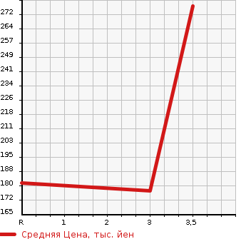 Аукционная статистика: График изменения цены HONDA Хонда  DOMANI Домани  1997 в зависимости от аукционных оценок