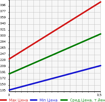 Аукционная статистика: График изменения цены HONDA Хонда  CROSSROAD Кроссроад  2007 1790 RT2  в зависимости от аукционных оценок