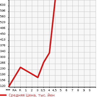 Аукционная статистика: График изменения цены HONDA Хонда  CROSSROAD Кроссроад  2007 1800 RT1  в зависимости от аукционных оценок