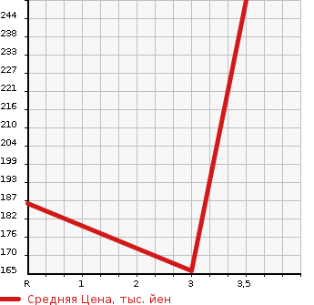 Аукционная статистика: График изменения цены HONDA Хонда  CROSSROAD Кроссроад  2008 1800 RT1 18L HID EDITION в зависимости от аукционных оценок