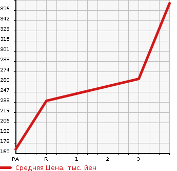 Аукционная статистика: График изменения цены HONDA Хонда  CROSSROAD Кроссроад  2009 1800 RT1 18L HID EDITION в зависимости от аукционных оценок