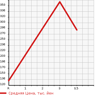 Аукционная статистика: График изменения цены HONDA Хонда  CROSSROAD Кроссроад  2010 1800 RT1 18L HID EDITION в зависимости от аукционных оценок