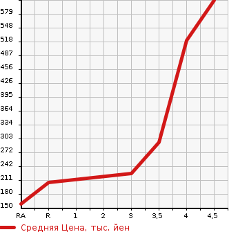 Аукционная статистика: График изменения цены HONDA Хонда  CROSSROAD Кроссроад  2007 1800 RT1 18L X PACKAGE в зависимости от аукционных оценок