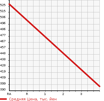 Аукционная статистика: График изменения цены HONDA Хонда  CROSSROAD Кроссроад  2009 1800 RT1 18L X PACKAGE в зависимости от аукционных оценок