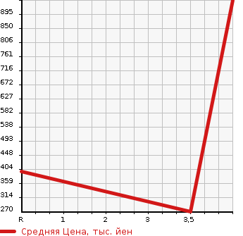 Аукционная статистика: График изменения цены HONDA Хонда  CROSSROAD Кроссроад  2010 1800 RT1 18L X PACKAGE в зависимости от аукционных оценок