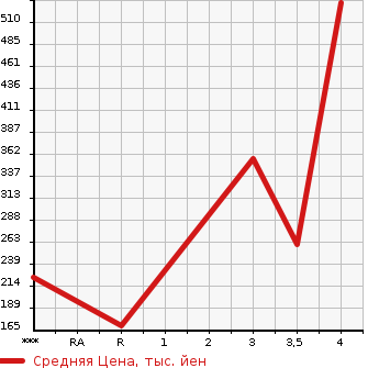 Аукционная статистика: График изменения цены HONDA Хонда  CROSSROAD Кроссроад  2007 1800 RT1 18L_X PACKAGE в зависимости от аукционных оценок