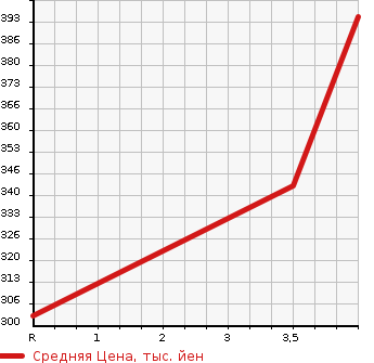 Аукционная статистика: График изменения цены HONDA Хонда  CROSSROAD Кроссроад  2008 1800 RT1 HID EDITION в зависимости от аукционных оценок