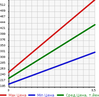 Аукционная статистика: График изменения цены HONDA Хонда  CROSSROAD Кроссроад  2009 1800 RT1 HID EDITION в зависимости от аукционных оценок
