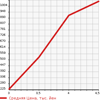 Аукционная статистика: График изменения цены HONDA Хонда  CROSSROAD Кроссроад  2010 1800 RT1 HID EDITION в зависимости от аукционных оценок