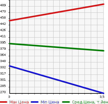 Аукционная статистика: График изменения цены HONDA Хонда  CROSSROAD Кроссроад  2007 1800 RT2  в зависимости от аукционных оценок