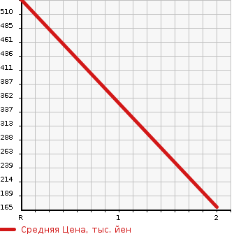 Аукционная статистика: График изменения цены HONDA Хонда  CROSSROAD Кроссроад  2008 1800 RT2  в зависимости от аукционных оценок