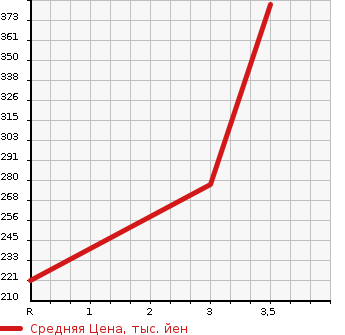 Аукционная статистика: График изменения цены HONDA Хонда  CROSSROAD Кроссроад  2007 1800 RT2 4WD в зависимости от аукционных оценок