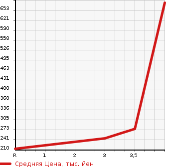 Аукционная статистика: График изменения цены HONDA Хонда  CROSSROAD Кроссроад  2007 1800 RT2 4WD 18X в зависимости от аукционных оценок